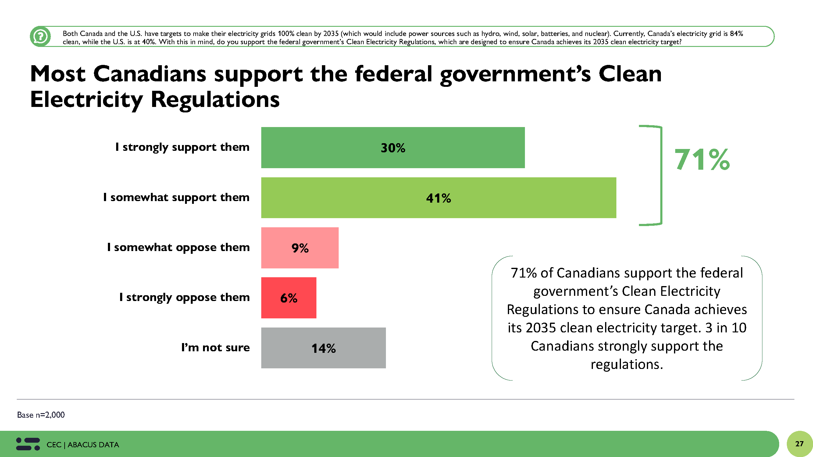 Poll: Most Canadians support the federal governments Clean Electricity Regulations