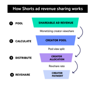 YouTube Shorts Monetization Guide [How Much Can You Make?]