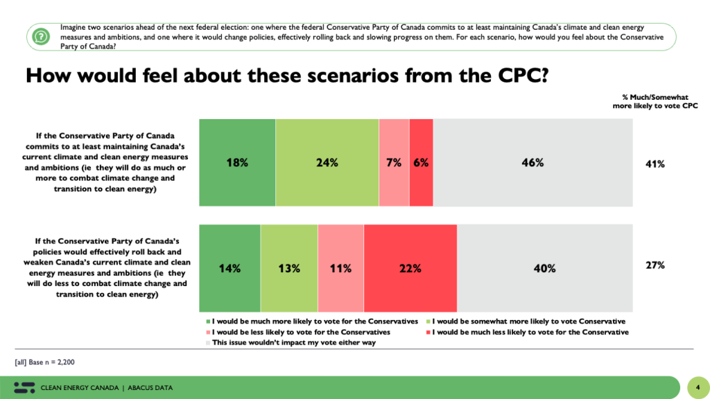 Poll: Rolling back climate action a possible deal-breaker for many potentialConservative voters